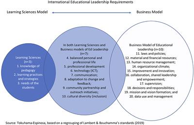 The Learning Sciences Framework in Educational Leadership